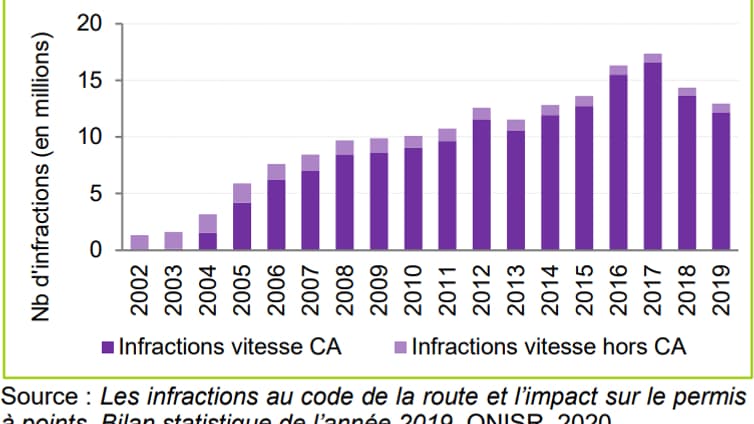 L'évolution des infractions liées à la vitesse, qui représente la plus grande partie du contrôle automatique (également radars feux rouges)