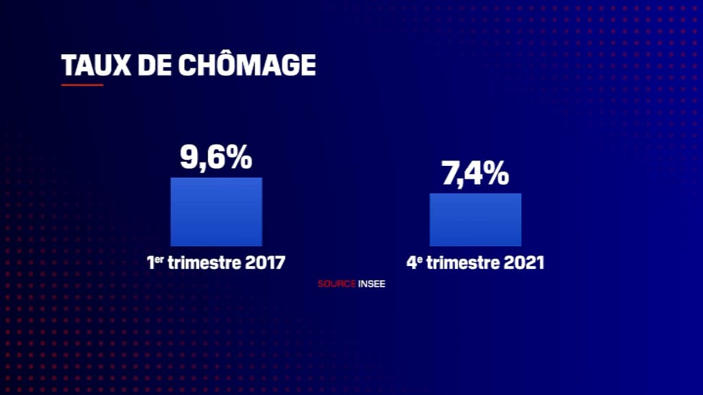 Evolution du taux de chômage depuis 2017