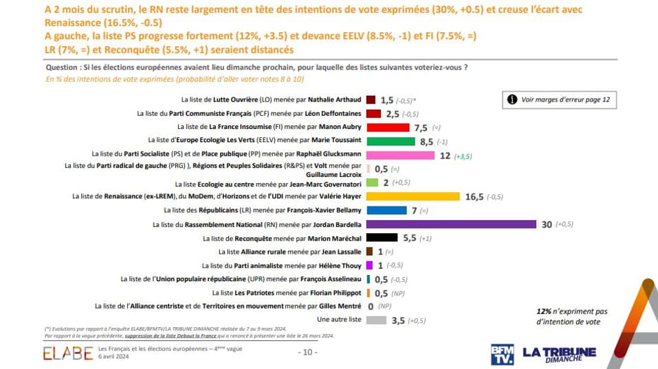 Les intentions de vote exprimées pour les élections européennes, selon un sondage Elabe pour BFMTV et La Tribune dimanche publié le 6 avril 2024