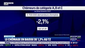 Le chômage en baisse de 1,3% au T2