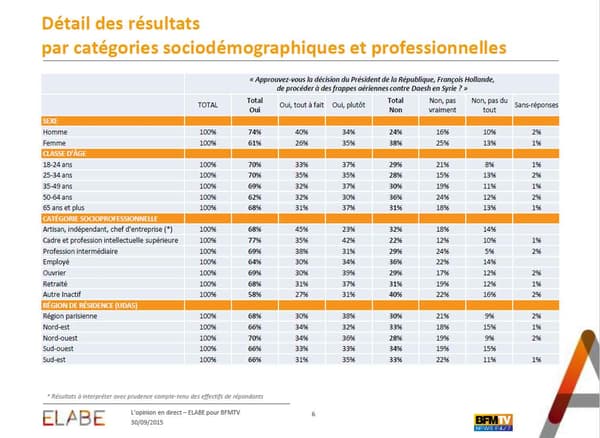 Les sympathisants de gauche sont encore plus nombreux que les autres à soutenir pleinement la décision de François Hollande.