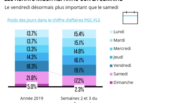 Les achats mieux répartis sur la semaine 