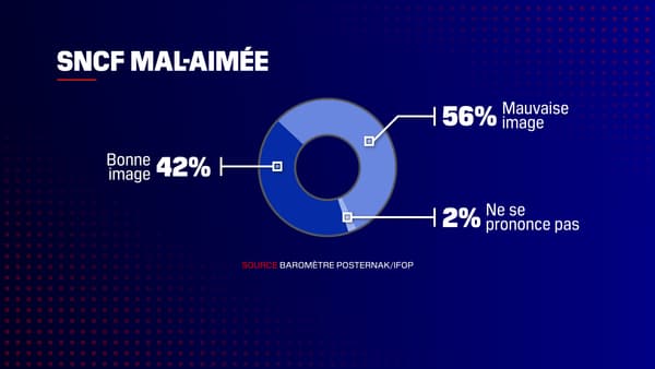 L'image de la SNCF s'est dégradée l'an dernier.