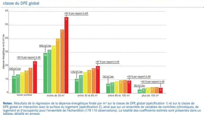 Dépense d’énergie finale par m² et par intervalle de superficie pour l’ensemble des logements à chaque
classe du DPE global Dépense d’énergie finale par m² et par intervalle de superficie pour l’ensemble des logements à chaque
classe du DPE global