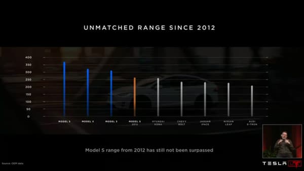 La Model S et les autres modèles de Tesla en tête du classement en termes d'autonomie. La Model S et les autres modèles de Tesla en tête du classement en termes d'autonomie.