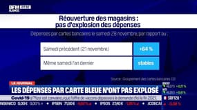 Réouverture des magasins: pas d'explosion des dépenses 