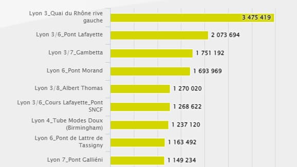 Le classement des axes à vélo les plus empruntés à Lyon en 2021.
