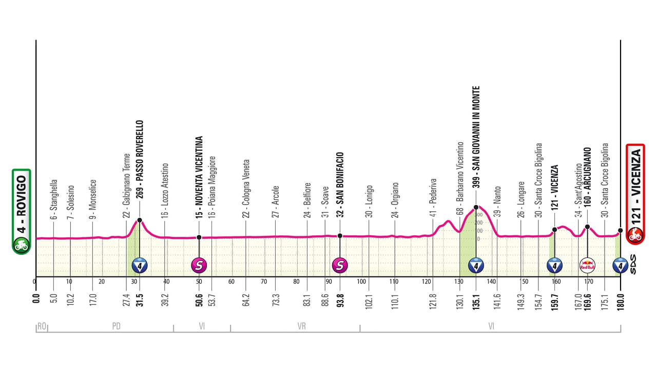 Le profil de l'étape 13 du Giro 2025 Le profil de l'étape 13 du Giro 2025
