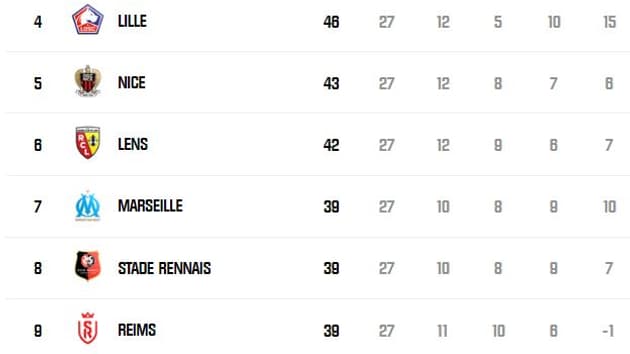 La course à l'Europe en Ligue 1, à sept matchs de la fin du championnat