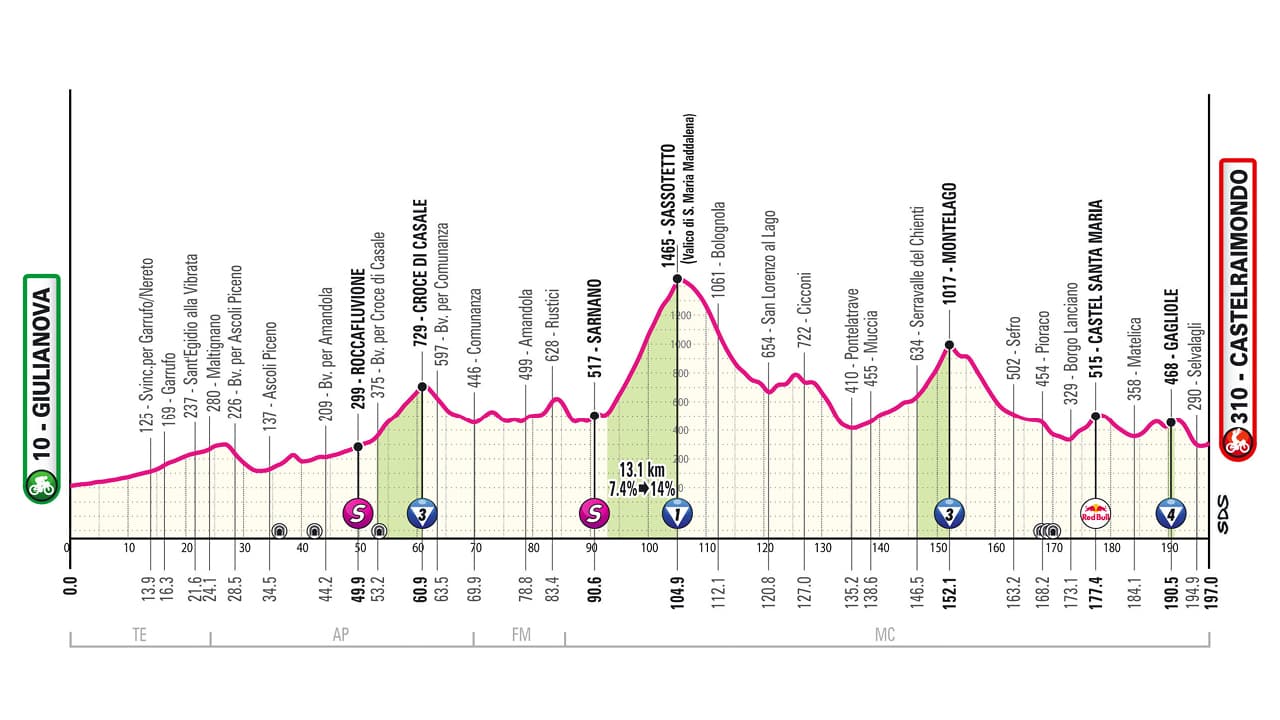 8ème étape du Giro 2025 entre Giulianova et Castelraimondo