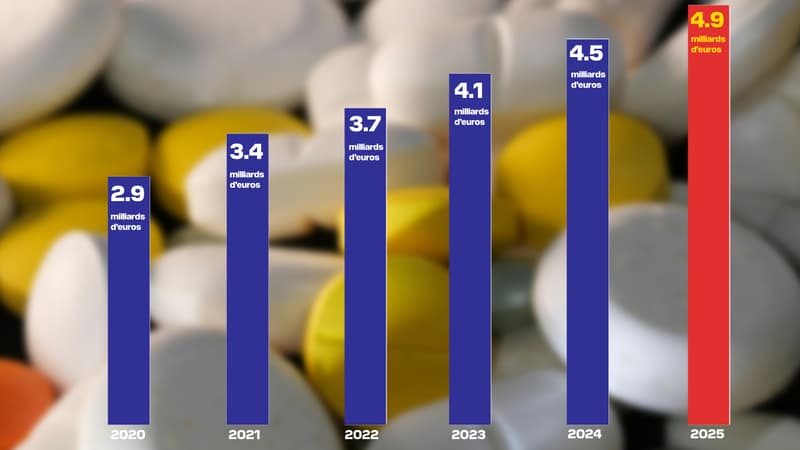 INFOGRAPHIES. +69% en 5 ans: les dépassements d'honoraires des médecins explosent, l'Assurance maladie ouvre une négociation pour tenter de les réguler