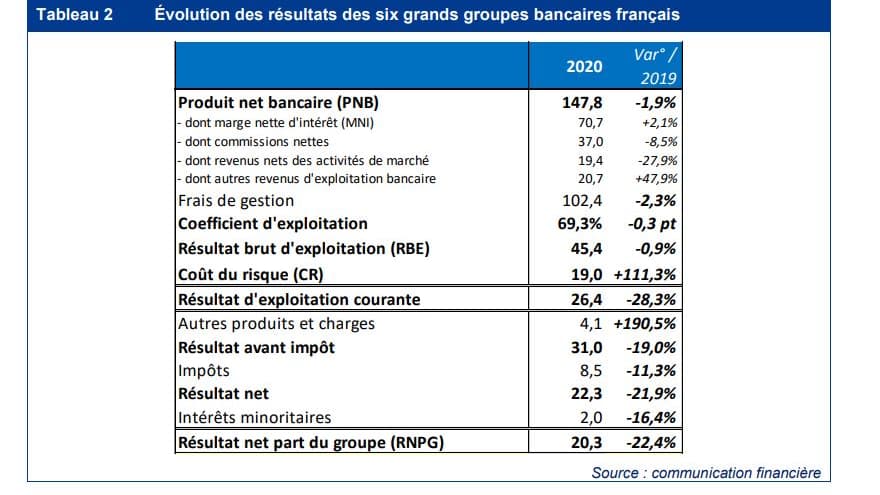 Évolution des résultats des 6 grands groupes bancaires français Évolution des résultats des 6 grands groupes bancaires français