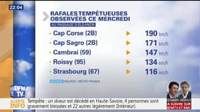 Tempête Eleanor: des rafales de plus de 100km/h