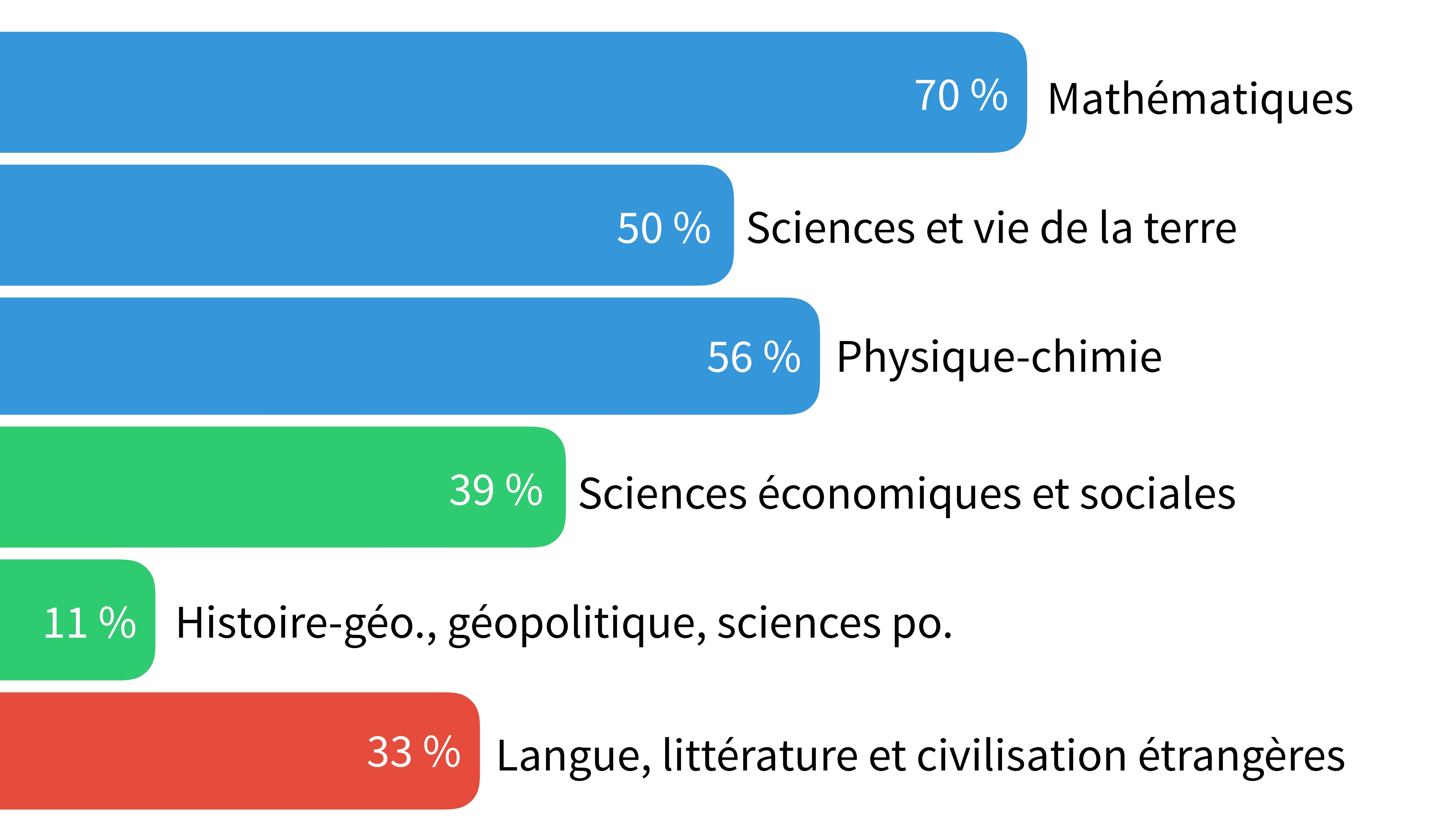 Infographie sur les voeux de spécialité des lycéens.