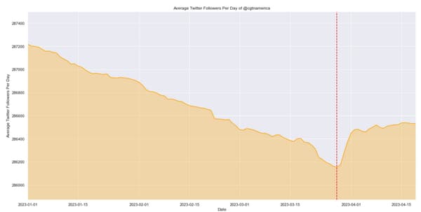 La courbe d'évolution du nombre d'abonnés de CGTN America