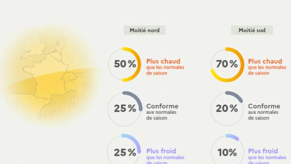 L'été 2022 sera "très probablement" plus chaud sur la moitié nord du pays, selon les prévisions de Météo France. L'été 2022 sera "très probablement" plus chaud sur la moitié nord du pays, selon les prévisions de Météo France.