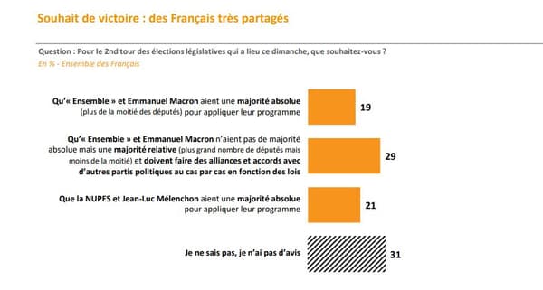 Notre sondage Elabe révèle que les Français sont très partagés sur le bloc qu'ils souhaitent voir sorti gagnant des législatives.