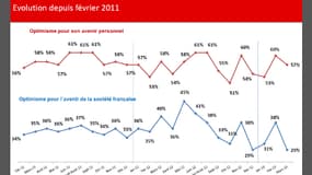 L'évolution du moral des Français depuis février 2011.