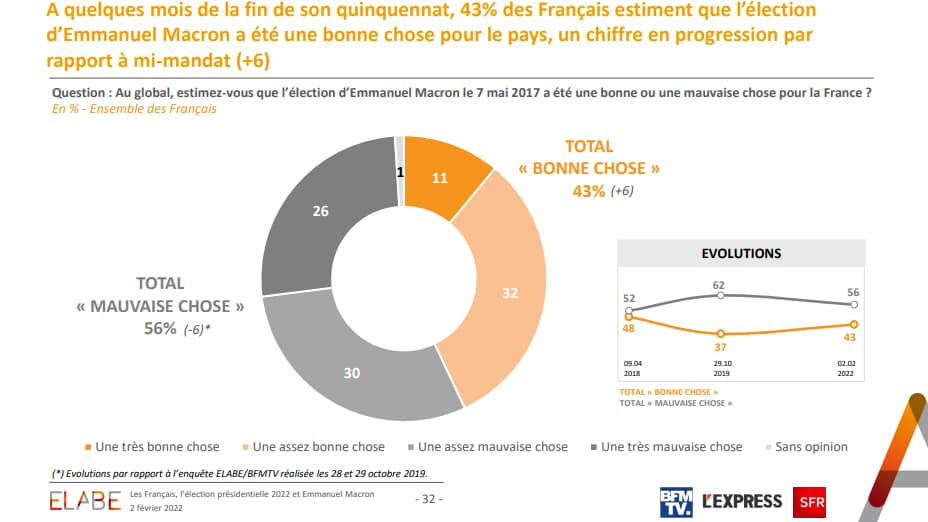 Sondage Elabe pour BFMTV du 2 février 2022