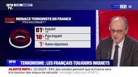 81% des Français se disent "inquiets" de la menace terroriste en France (Elabe/BFMTV)