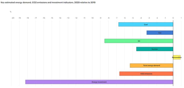 La demande de pétrole va chuter de 8% en 2020 La demande de pétrole va chuter de 8% en 2020
