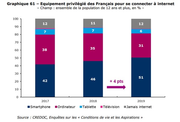 Tablette, ordinateur, smartphone, les Français sont toujours plus équipés  et côté connexion, 75 % utilisent internet tous les jours