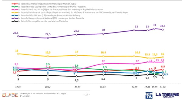 Evolution des intentions de vote des Français aux européennes, du 12 janvier au 1er juin 2024, selon l'institut Elabe pour BFMTV et La Tribune dimanche
