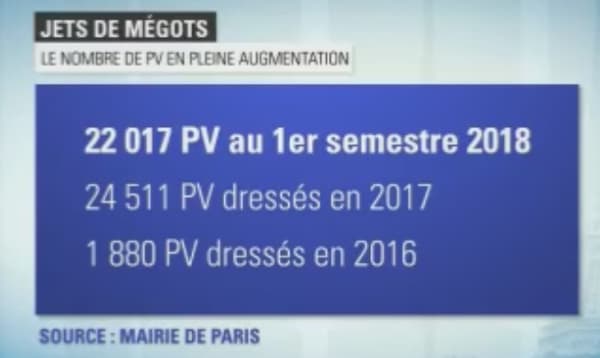 Le nombre de PV pour jet de mégot a explosé ces deux dernières années à Paris Le nombre de PV pour jet de mégot a explosé ces deux dernières années à Paris