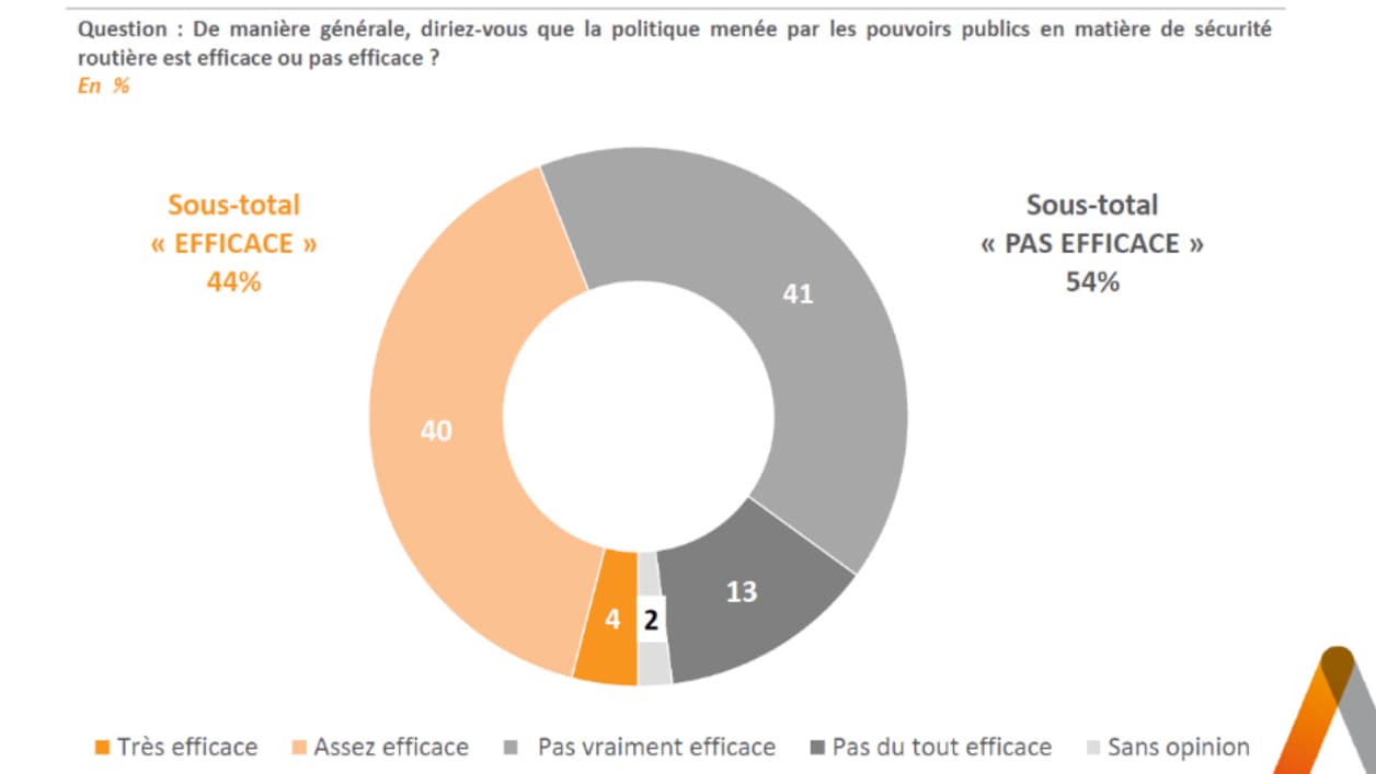 Sondage sécurité routière