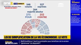 Suppression des ZFE: l'Assemblée nationale adopte le projet de loi sur la simplification économique