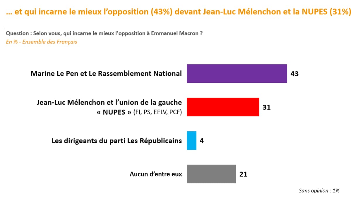 Les partis qui selon les Français incarnent le mieux l'opposition Les partis qui selon les Français incarnent le mieux l'opposition