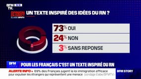 SONDAGE- Pour 73% des Français sondés, la loi immigration est inspirée des idées du Rassemblement National