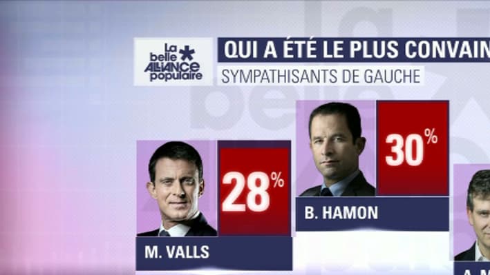 Benoît Hamon jugé le candidat le plus convaincant par 30% des sympathisants de gauche. 