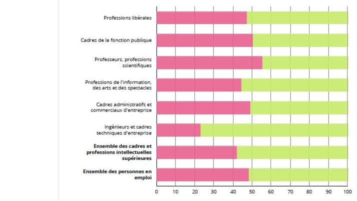 En 2019, les cadres et professions intellectuelles supérieures sont plus souvent des hommes : 58 %, contre 52 % pour l'ensemble des emplois mais cette catégorie sociale s'est fortement féminisée. En 2019, les cadres et professions intellectuelles supérieures sont plus souvent des hommes : 58 %, contre 52 % pour l'ensemble des emplois mais cette catégorie sociale s'est fortement féminisée.