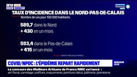 Covid-19: l'épidémie repart à la hausse dans le Nord-Pas-de-Calais