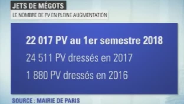 Le nombre de PV pour jet de mégot a explosé ces deux dernières années à Paris Le nombre de PV pour jet de mégot a explosé ces deux dernières années à Paris