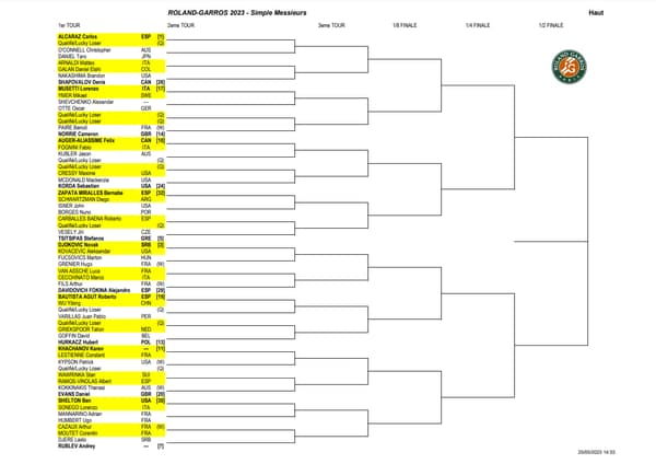 Tableau Roland-Garros Messieurs 2023 Partie 1
