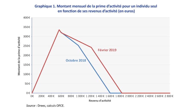 Montant mensuel de la prime d'activité pour un individu seul en fonction de ses revenus d'activité Montant mensuel de la prime d'activité pour un individu seul en fonction de ses revenus d'activité