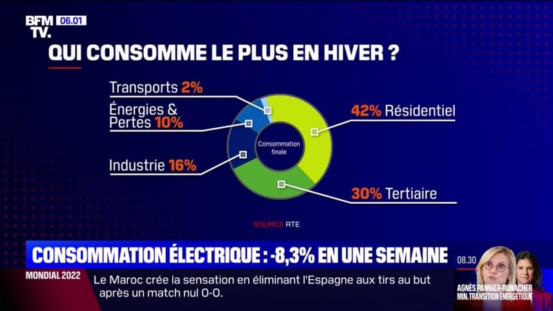 La baisse de la consommation française d'électricité 