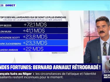 Grandes fortunes: Bernard Arnault rétrogradé ! - 11/08