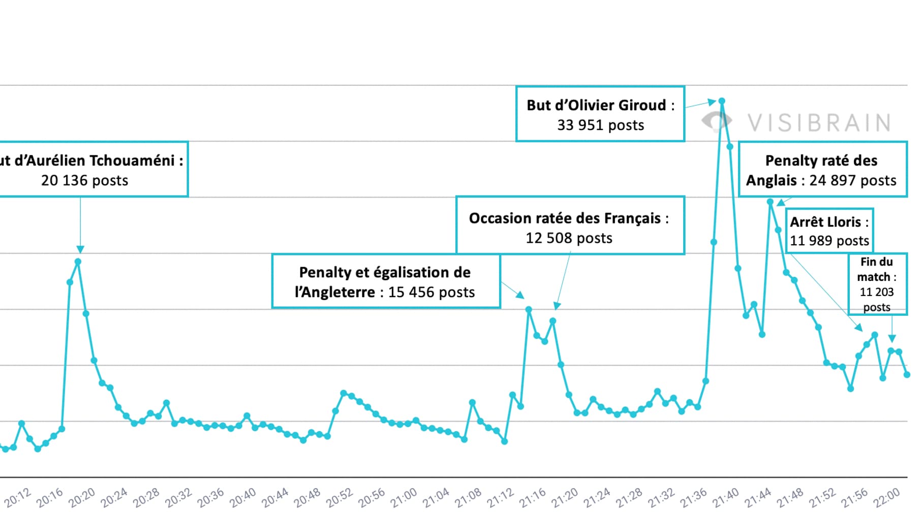 La timeline du quart de finale France-Angleterre au Mondial 2022 La timeline du quart de finale France-Angleterre au Mondial 2022