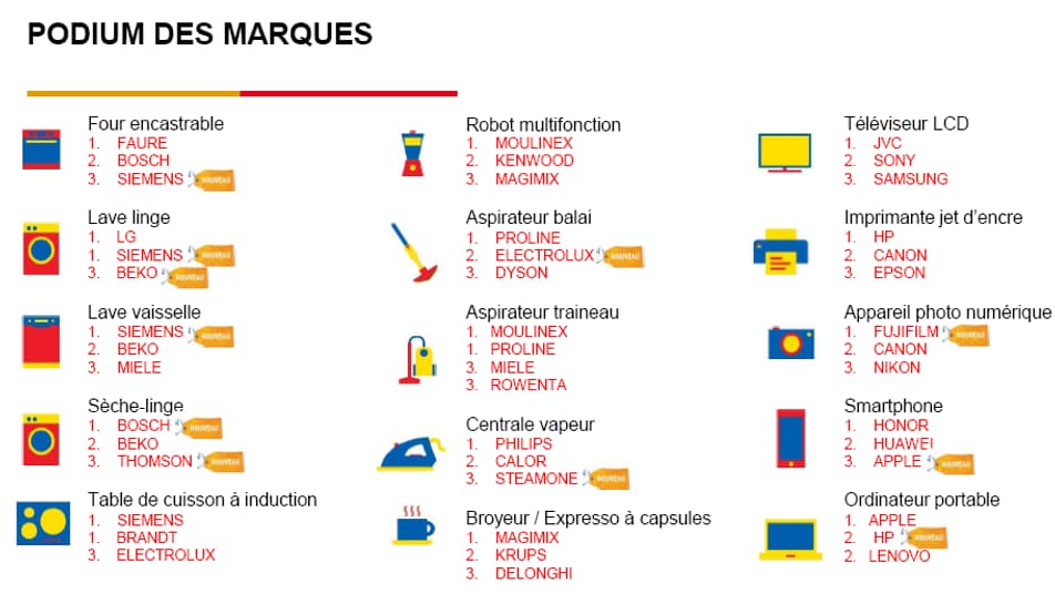 Les marques les plus fiables