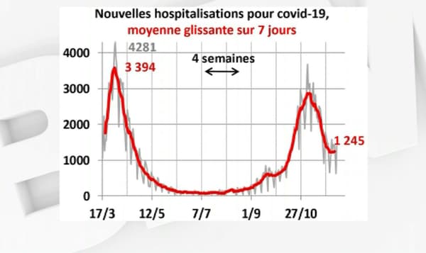 Nouvelles hospitalisations pour Covid-19 en moyenne par jour sur les sept derniers jours Nouvelles hospitalisations pour Covid-19 en moyenne par jour sur les sept derniers jours