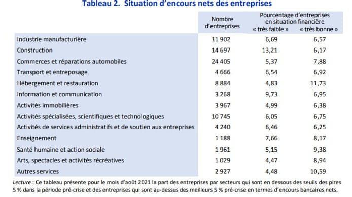 Situation d'encours nets des entreprises en août 2021 Situation d'encours nets des entreprises en août 2021