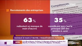 Manque de main-d'oeuvre, l'inquiétude des patrons 