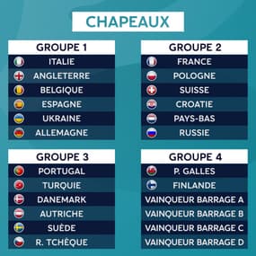 Euro 2020 : Les chapeaux (la France pas tête de série) et les classements des qualifs'