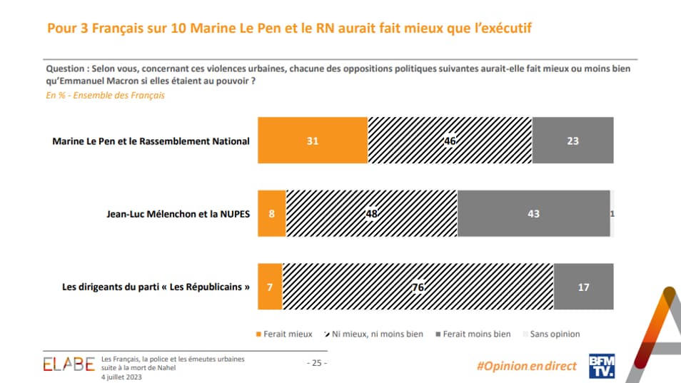 Sondage Elabe du 4 juillet pour BFMTV sur les émeutes en France Sondage Elabe du 4 juillet pour BFMTV sur les émeutes en France
