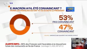 53% des Français pensent qu'Emmanuel Macron n'a pas été convaincant ce dimanche soir, selon le sondage Elabe pour BFMTV, avec Berger Levrault