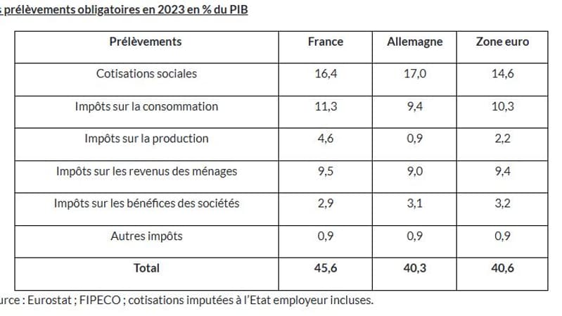 Les prélèvements obligatoires en 2023 en % du PIB.