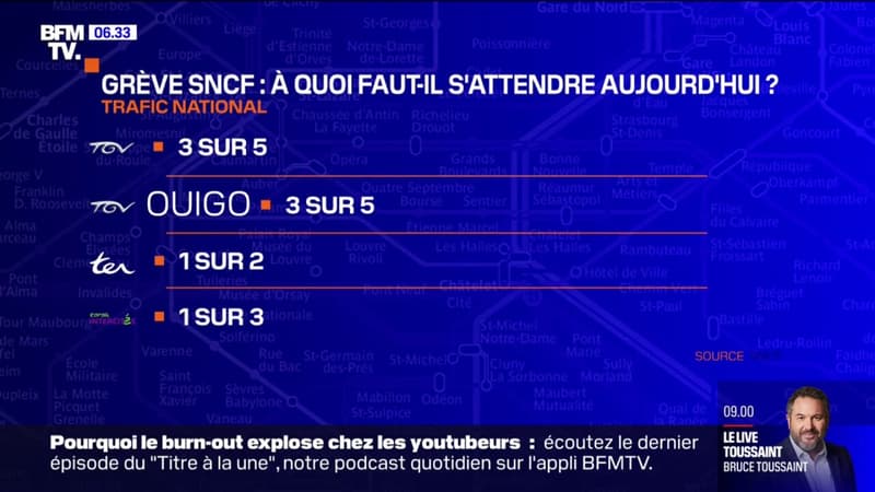Grèves: le trafic s'améliore à la SNCF et à la RATP ce lundi